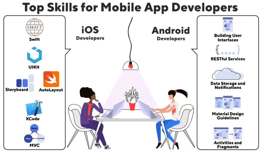 Skills mobile developers