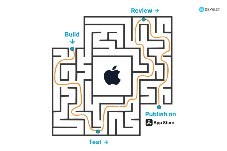 Developer preparing to publish an iOS app on the Apple App Store with Eldevelop’s guidance
