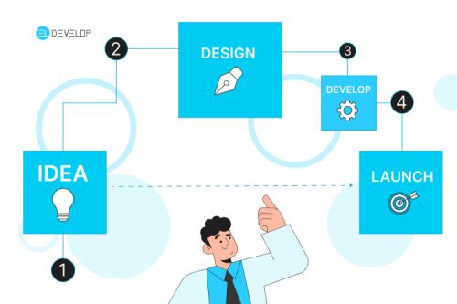 A step-by-step visual guide to mobile application development, featuring key stages like ideation, design, development, testing, and launch for successful app creation